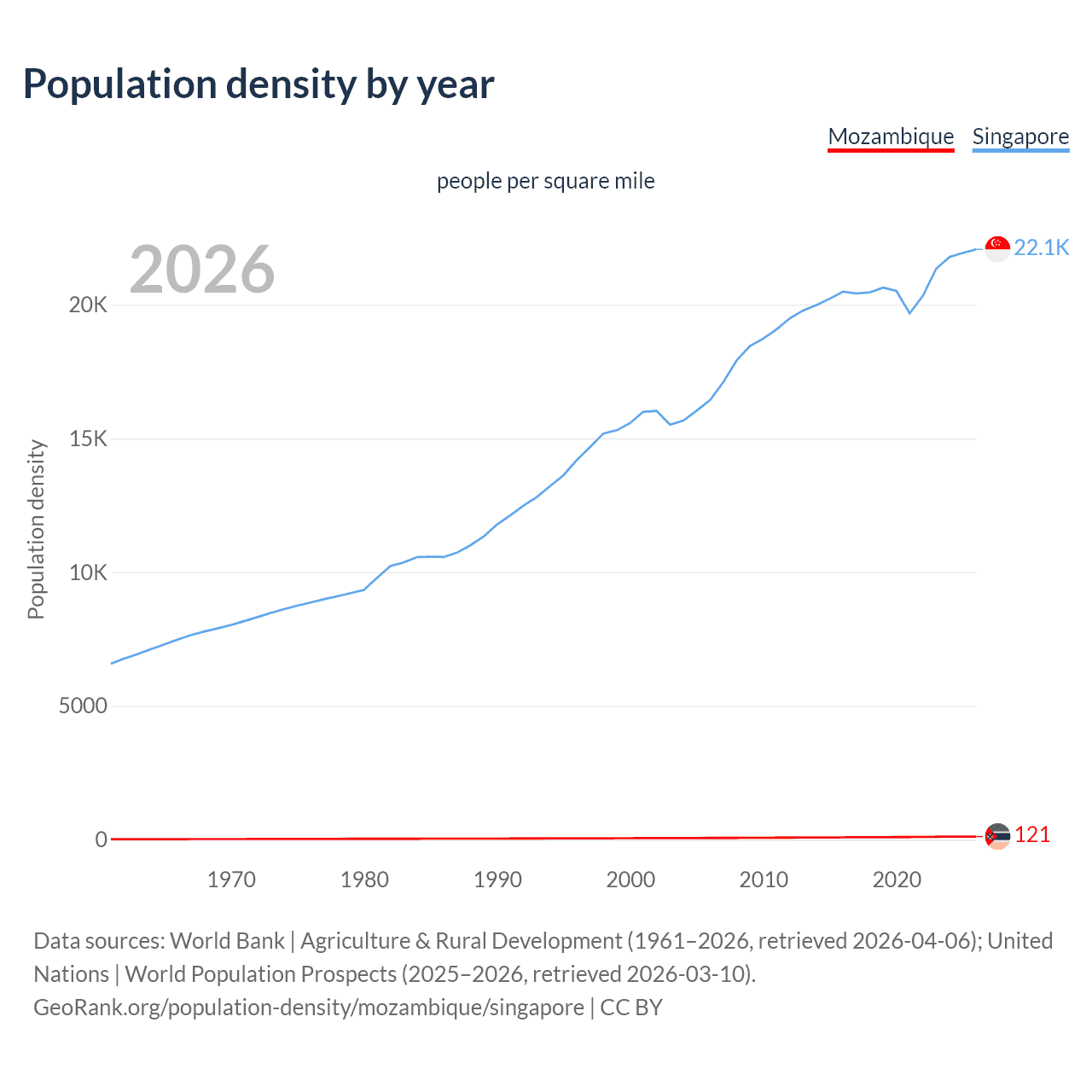 Population density
