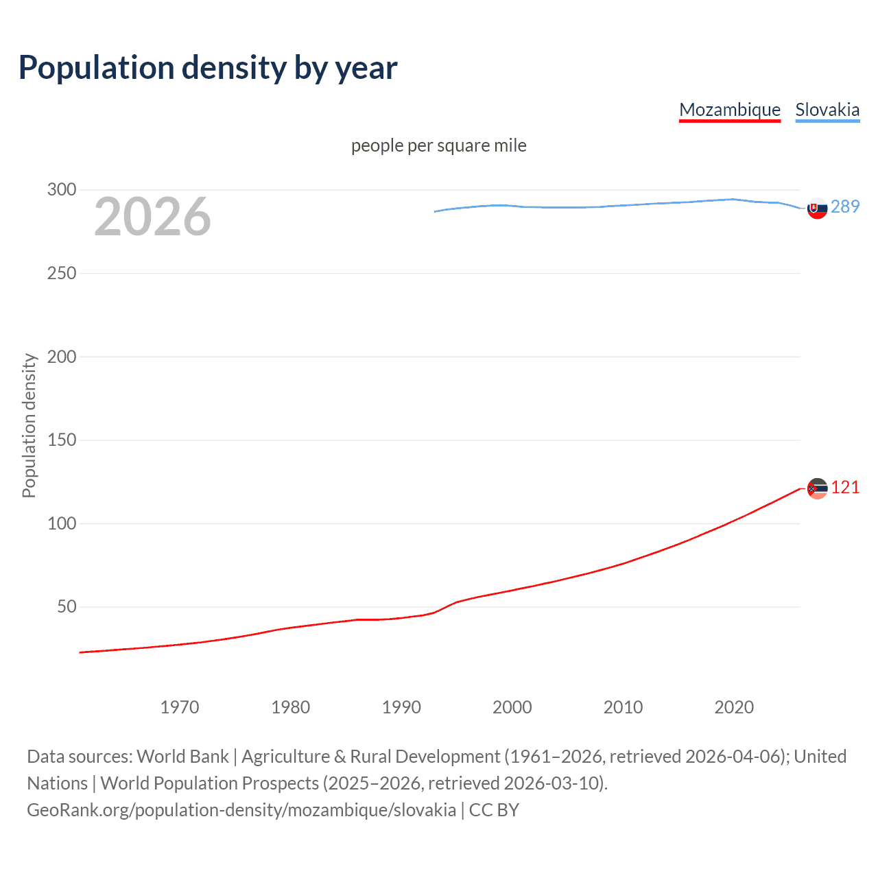 Population density