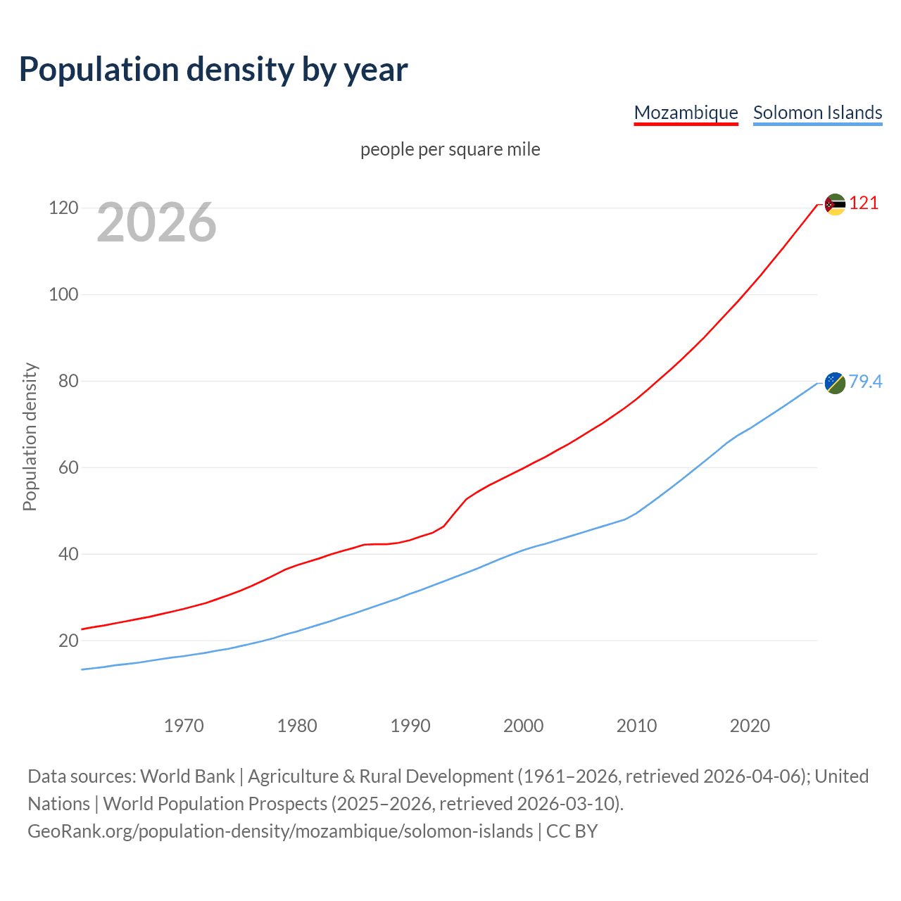 Population density