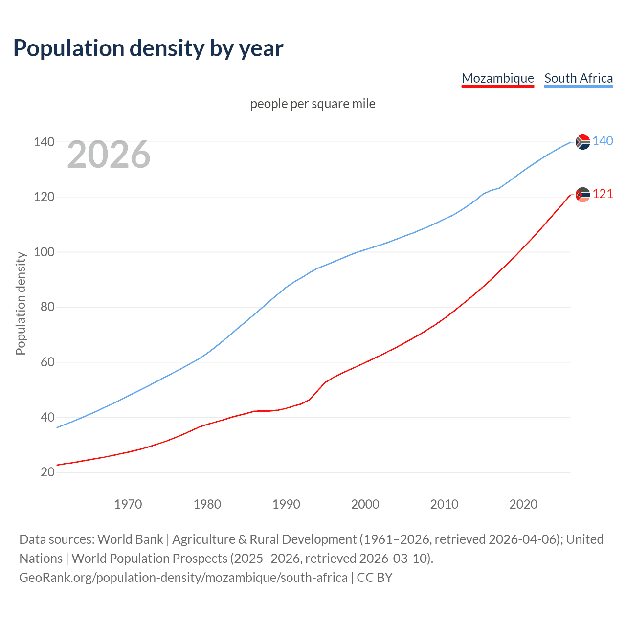 Population density