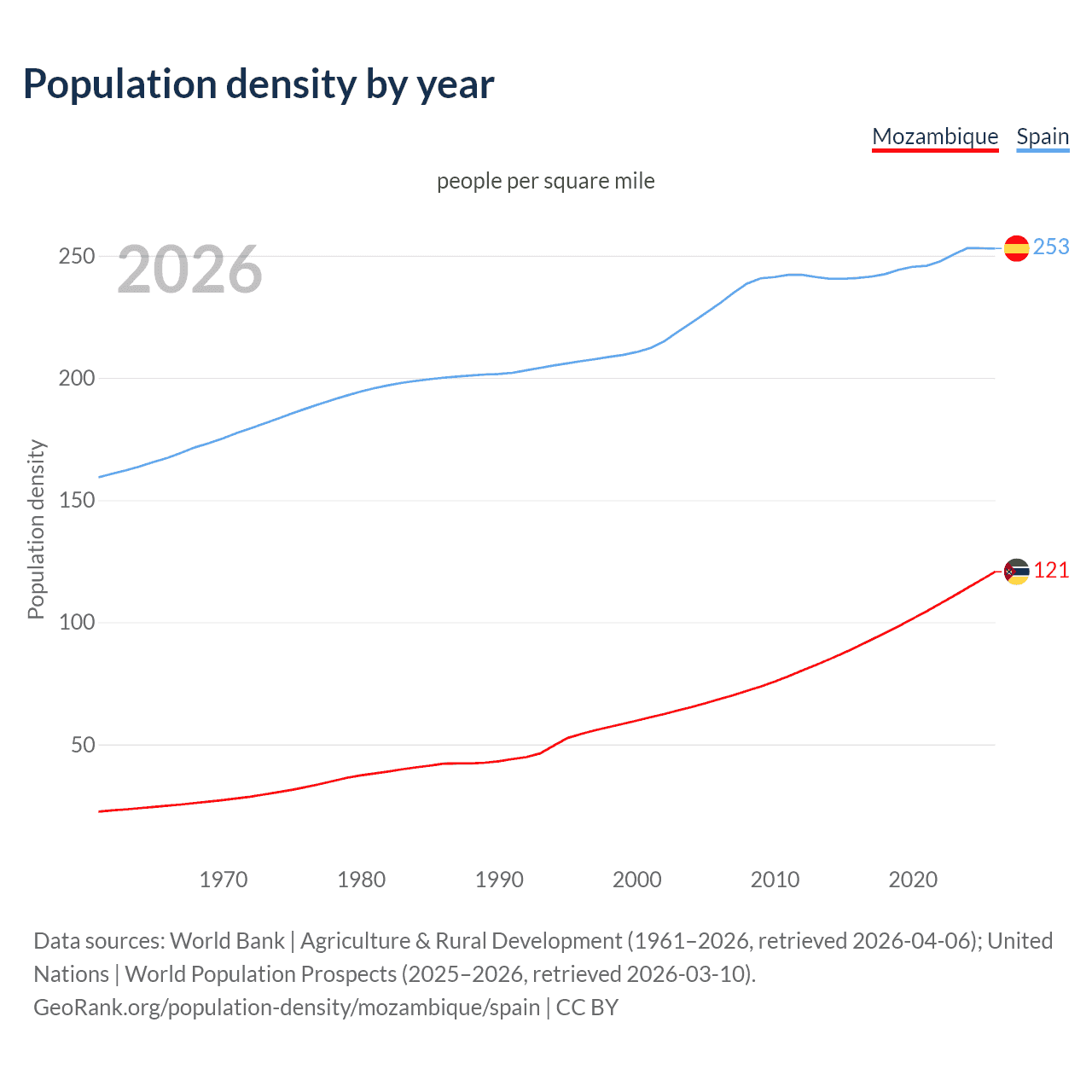 Population density