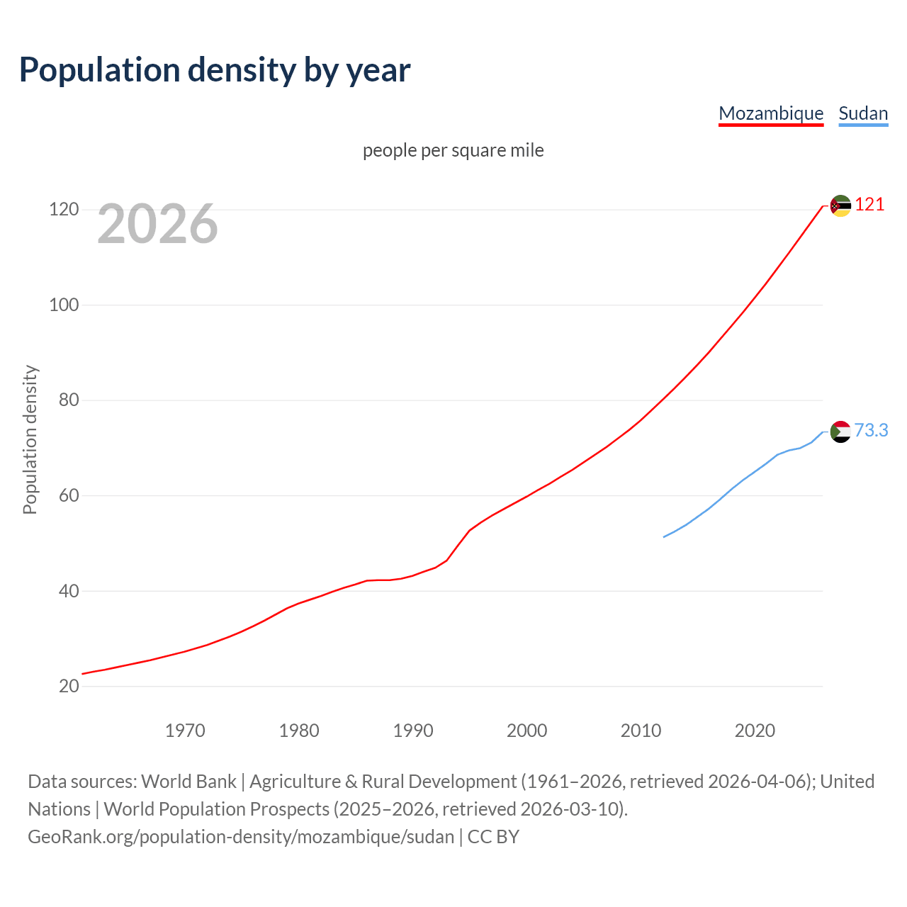 Population density