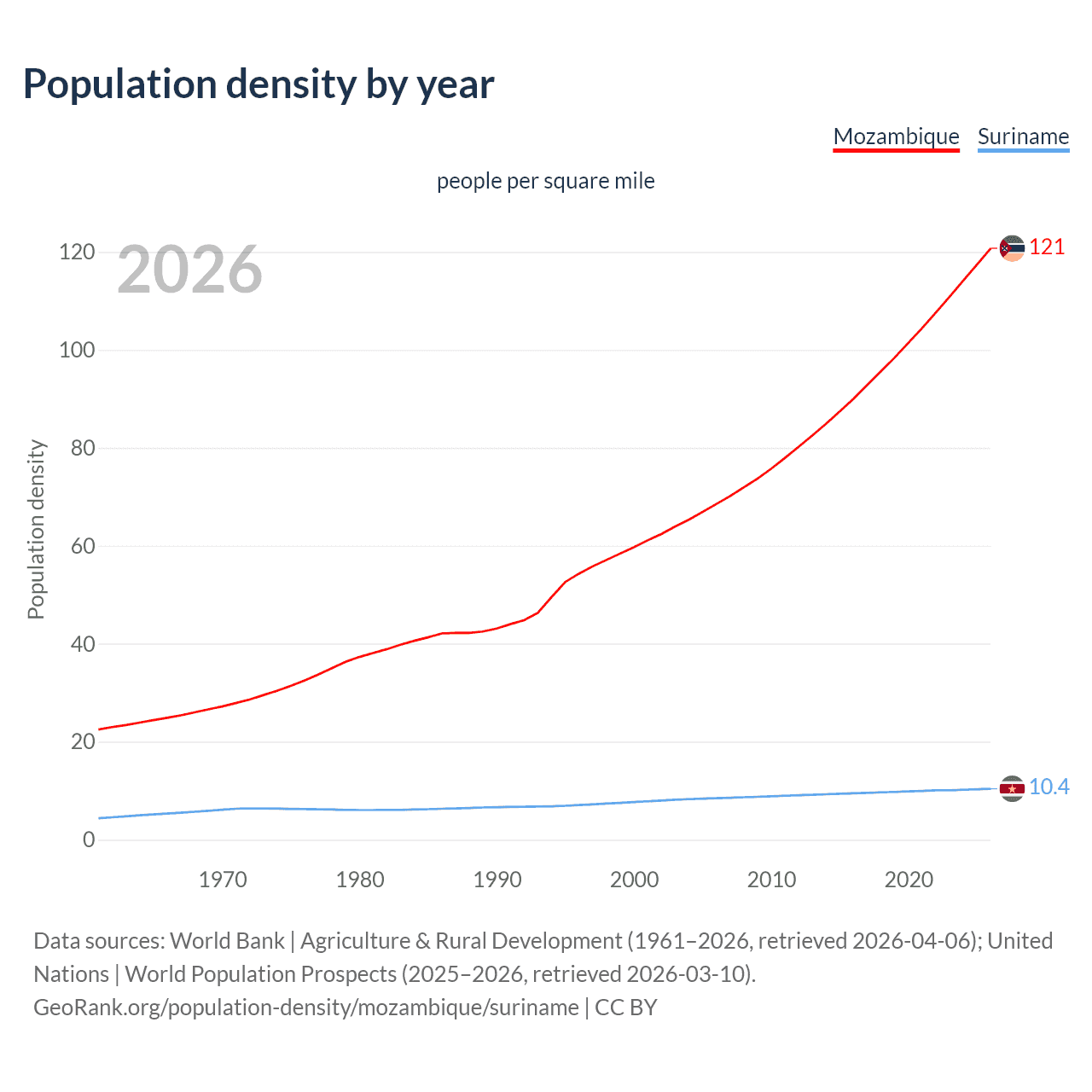 Population density