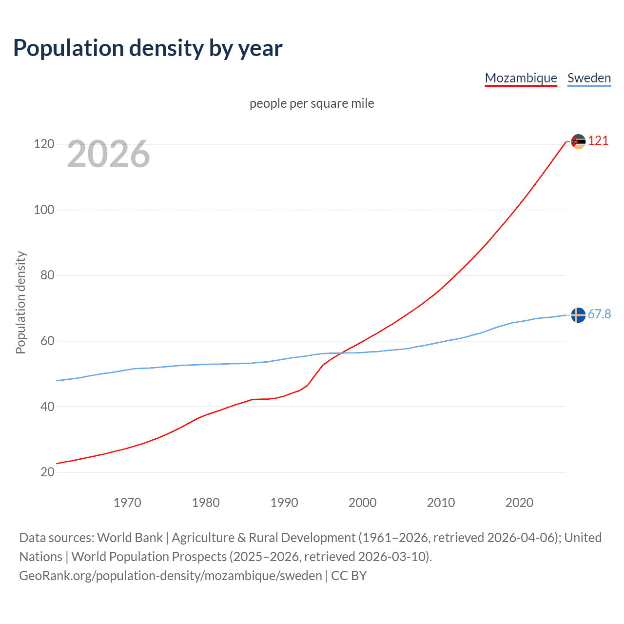 Population density