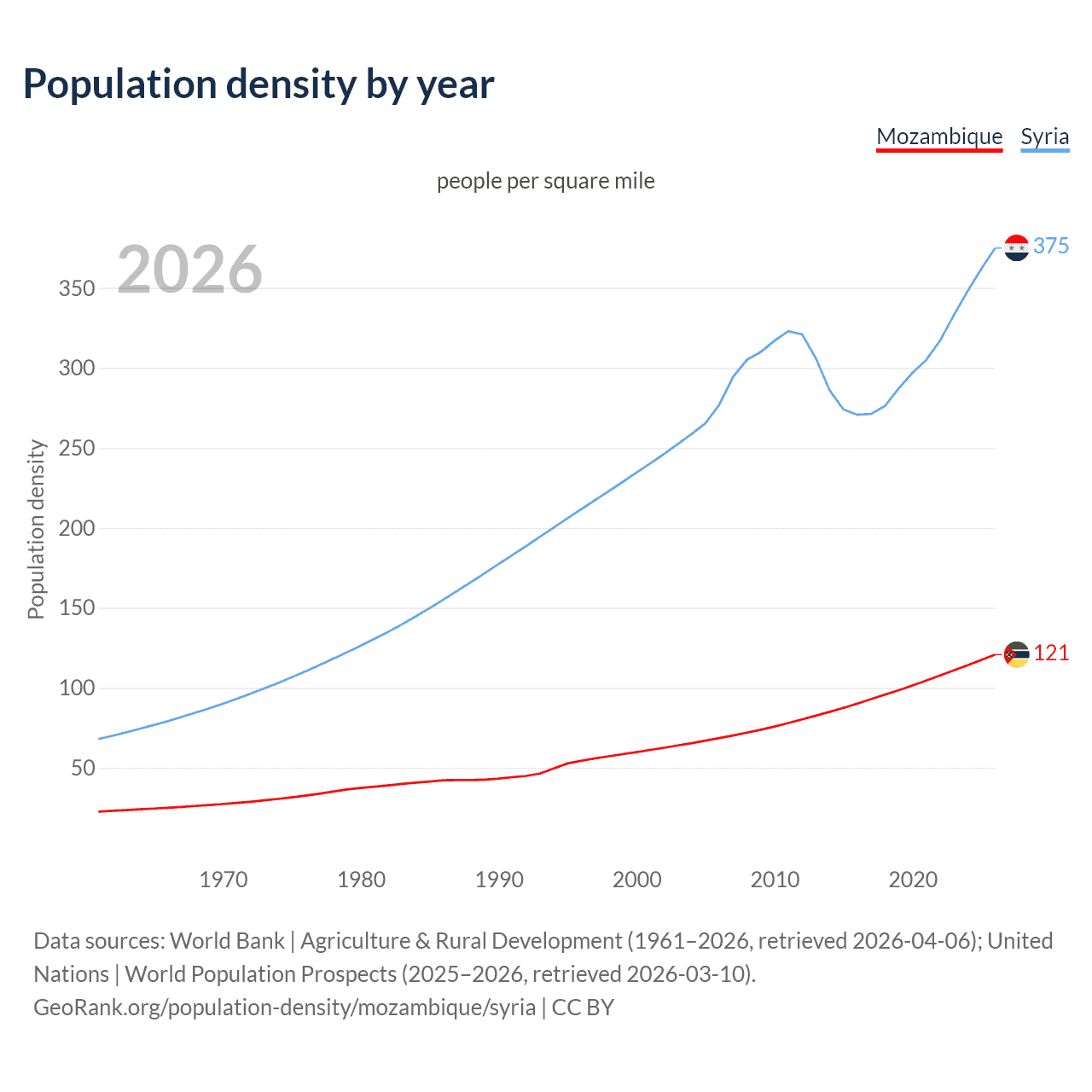 Population density