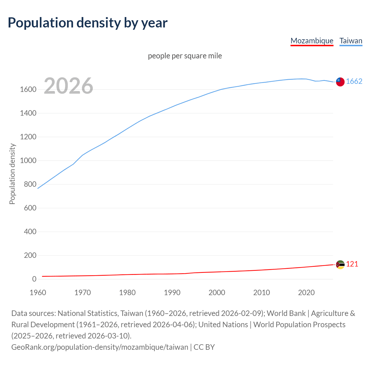Population density