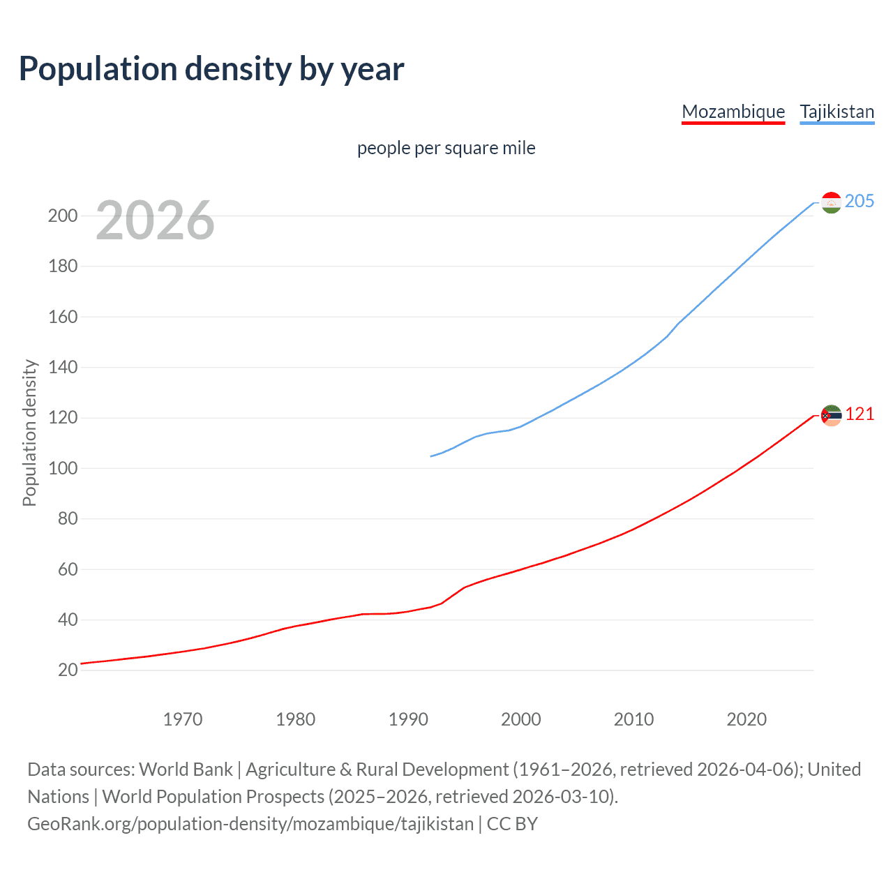 Population density