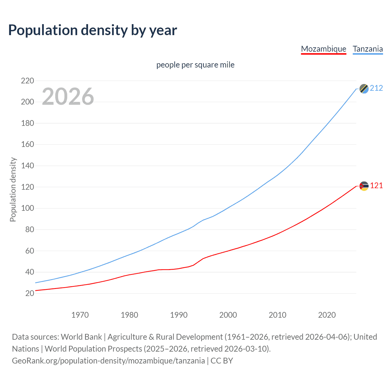 Population density
