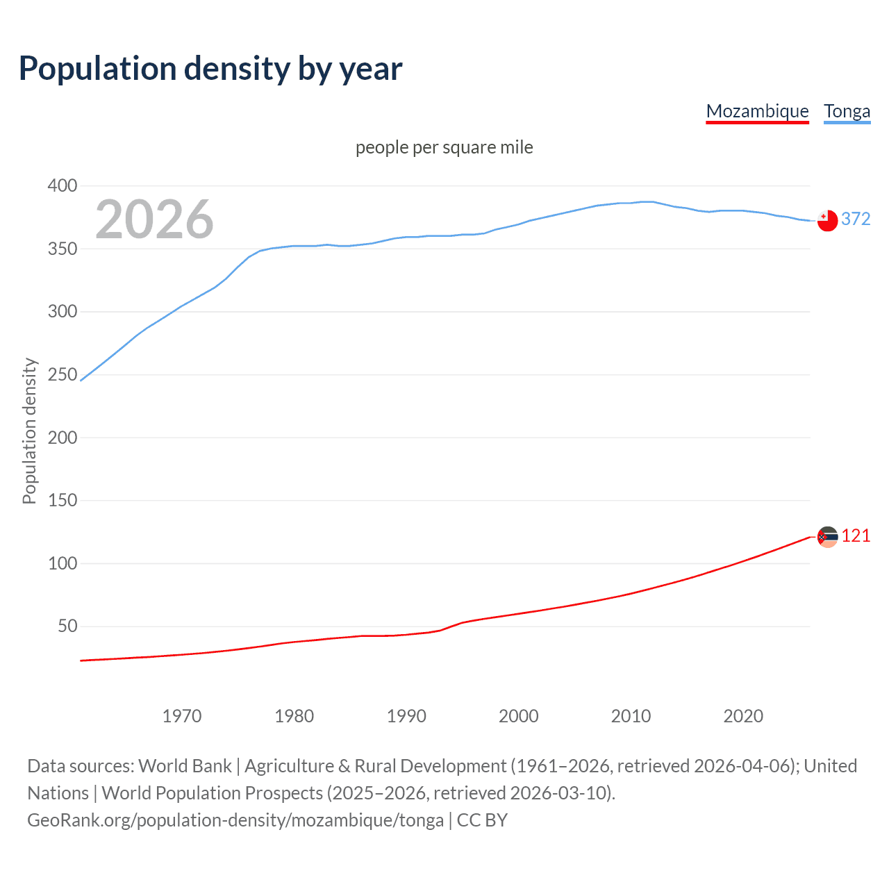 Population density