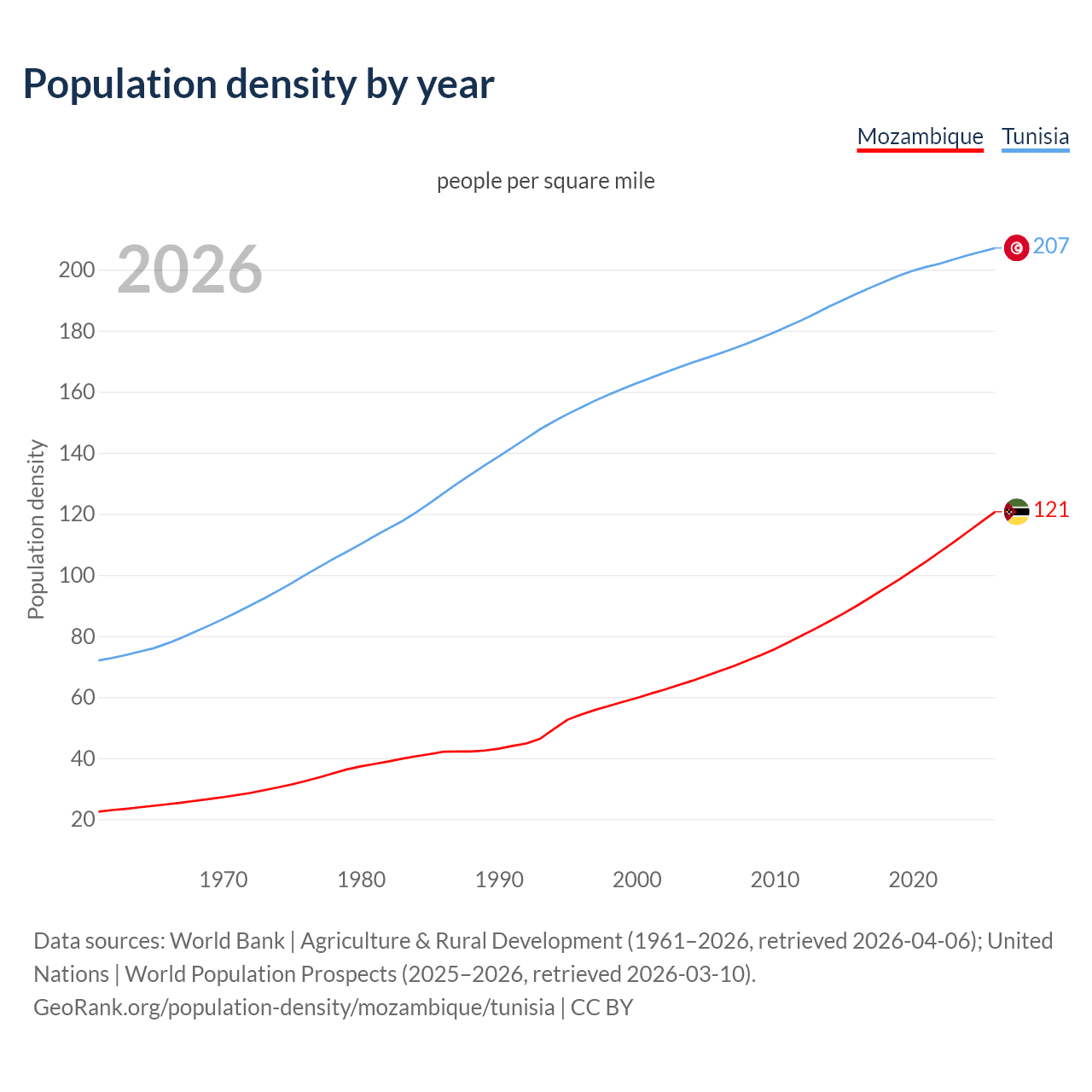 Population density