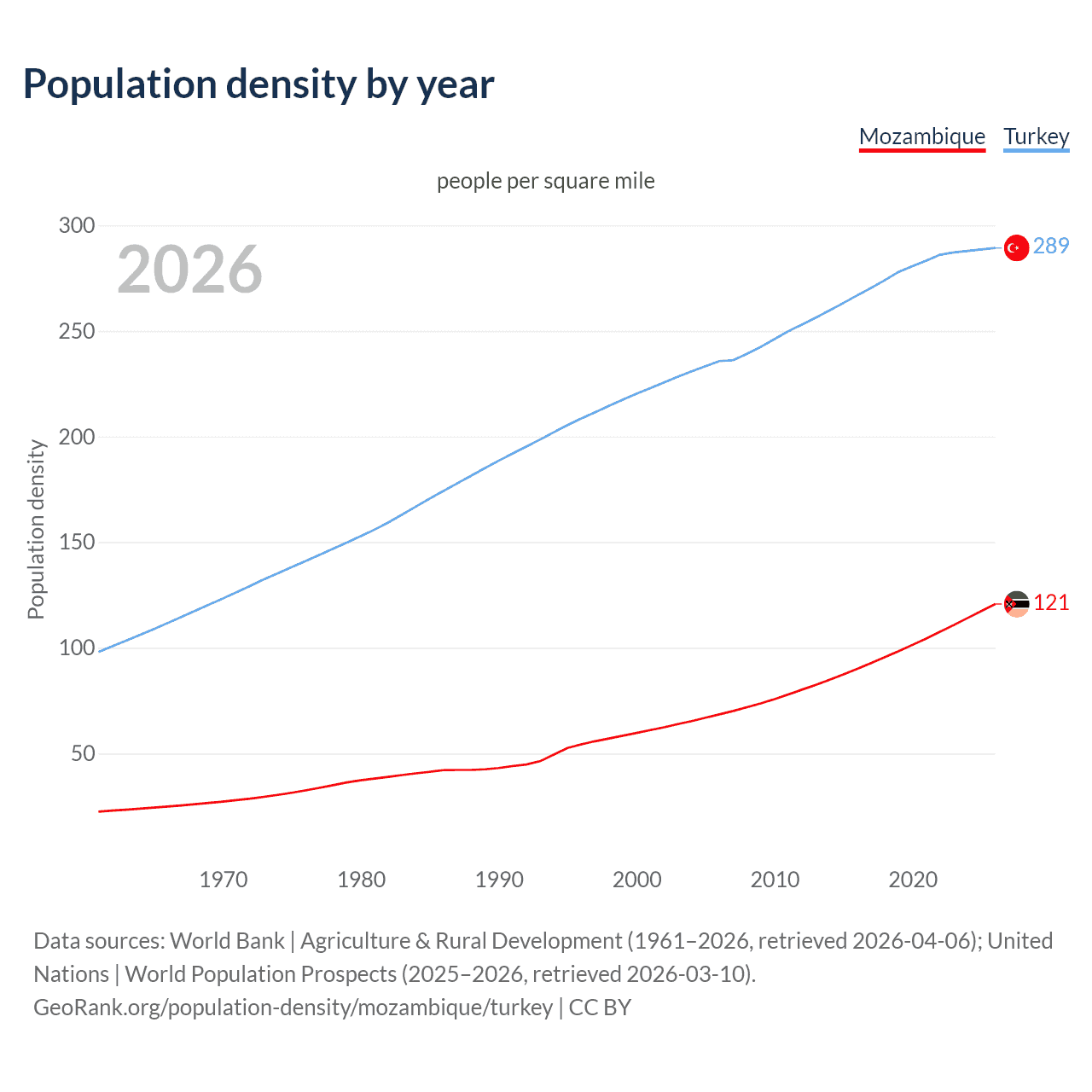 Population density
