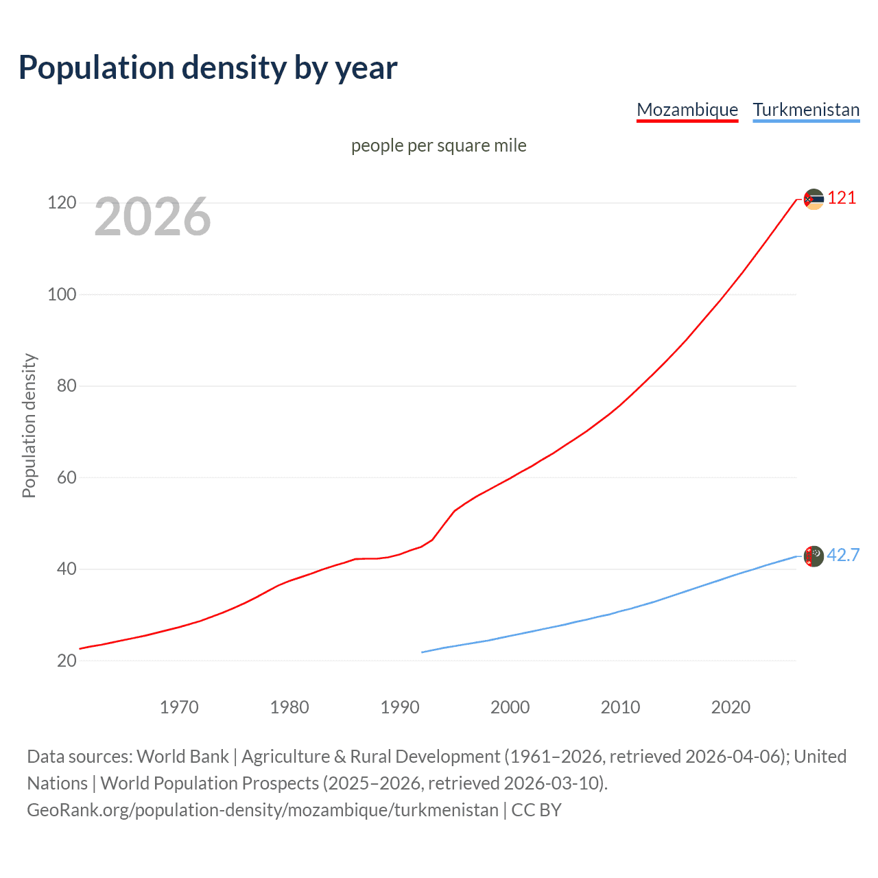 Population density