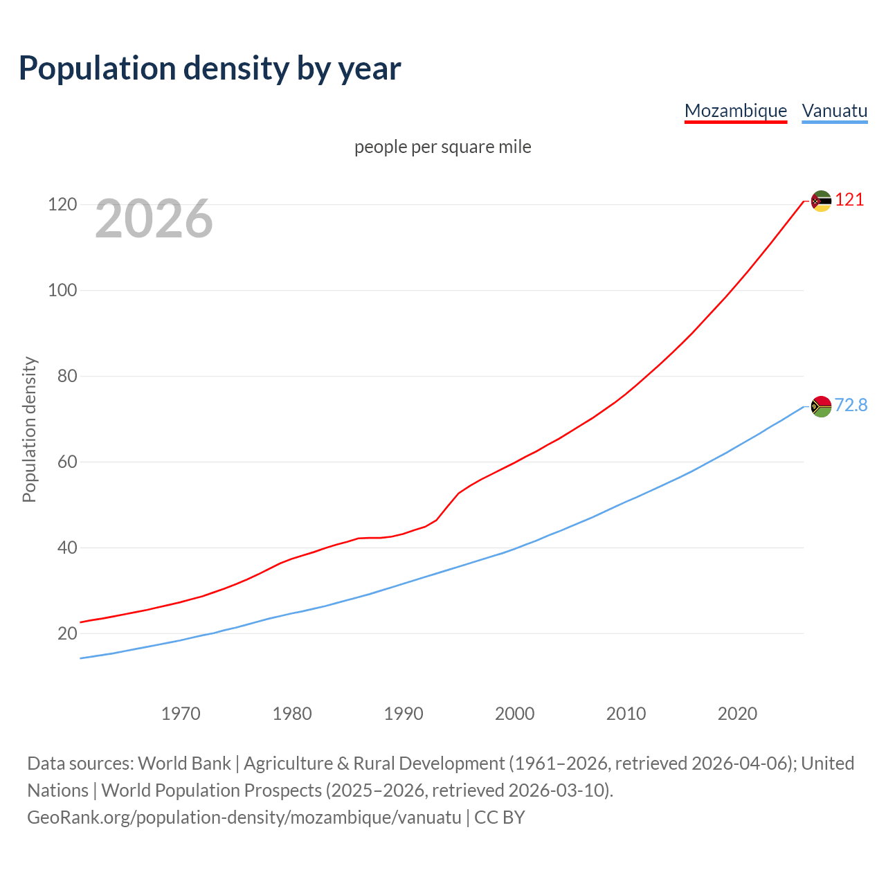 Population density