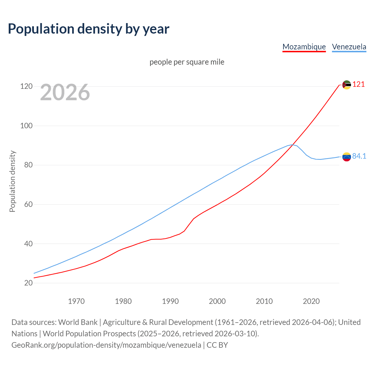 Population density