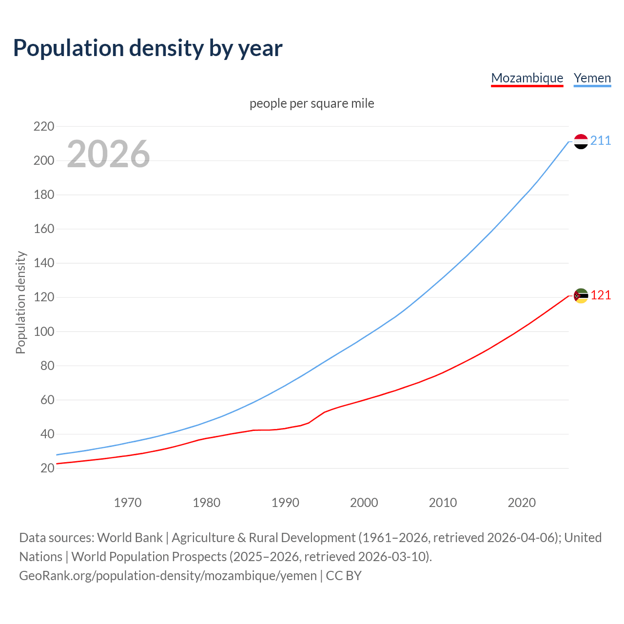 Population density