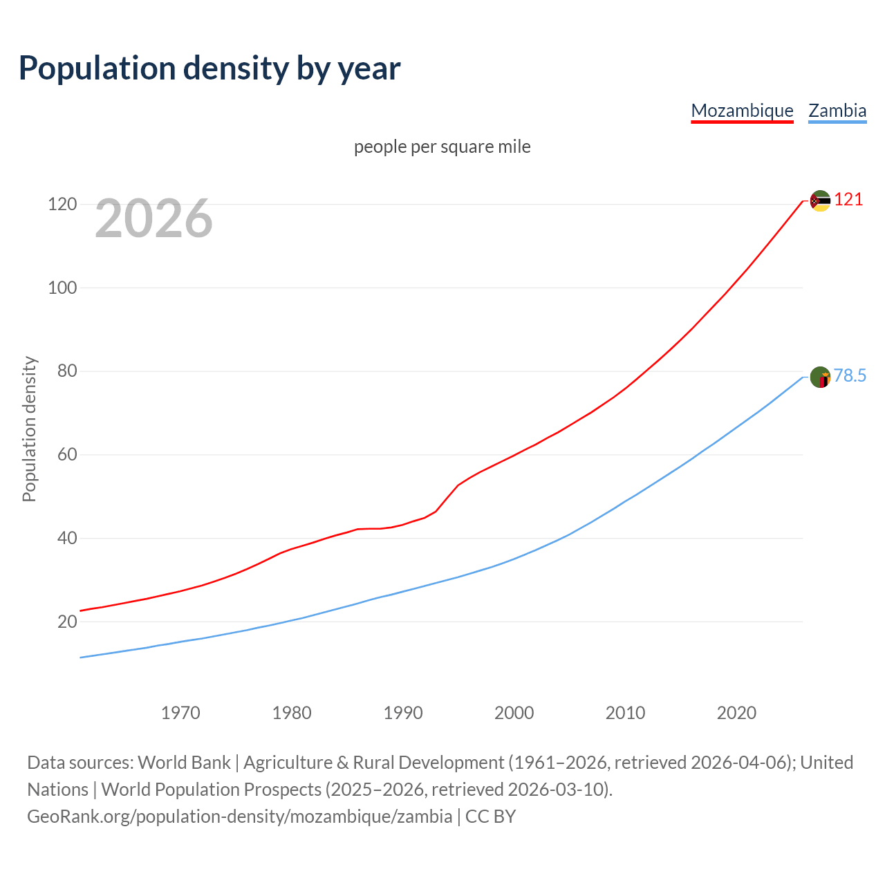 Population density