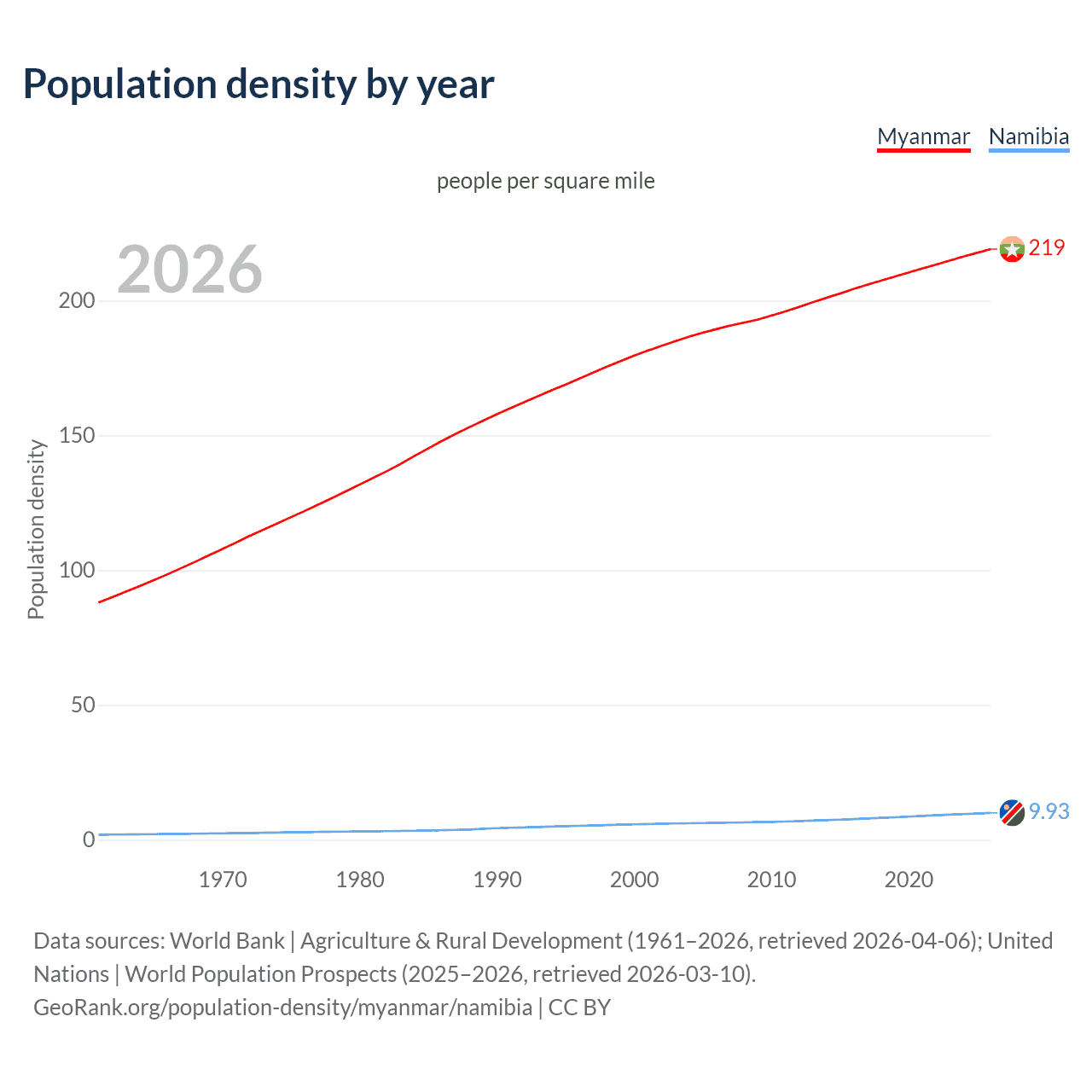 Population density