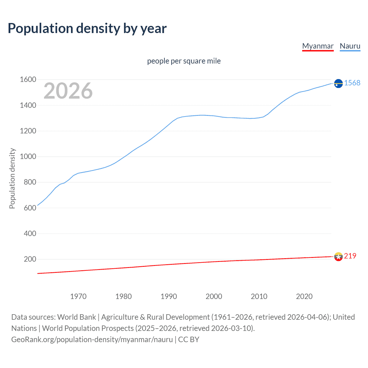 Population density