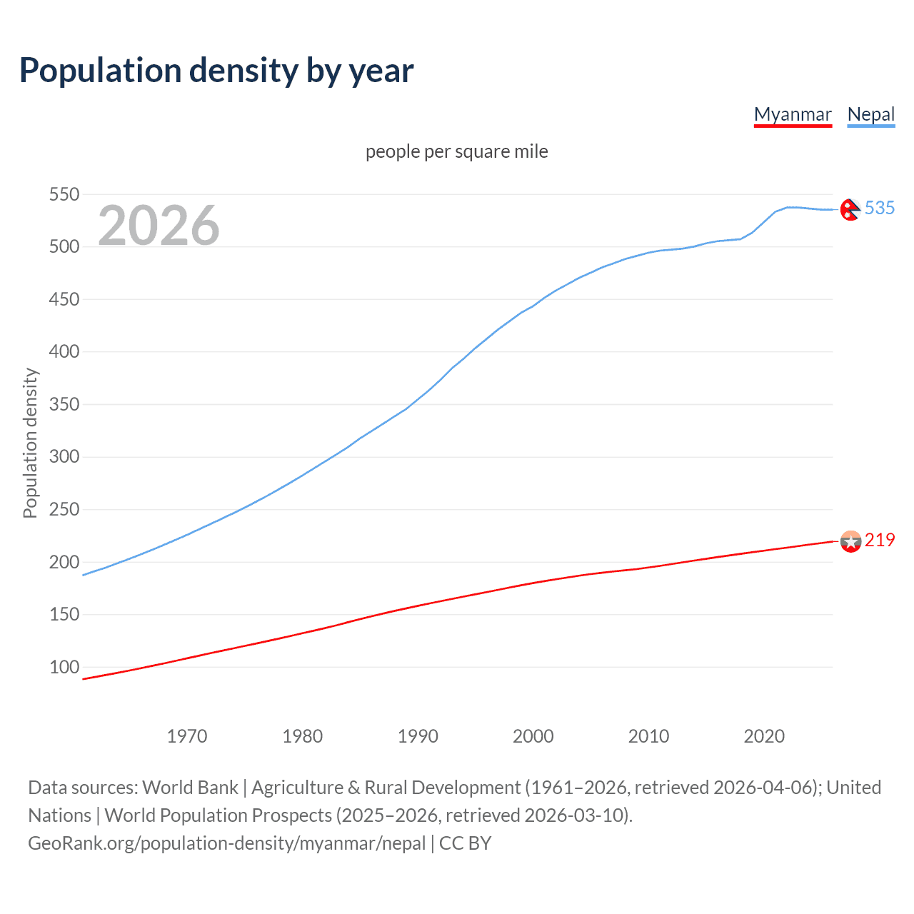 Population density