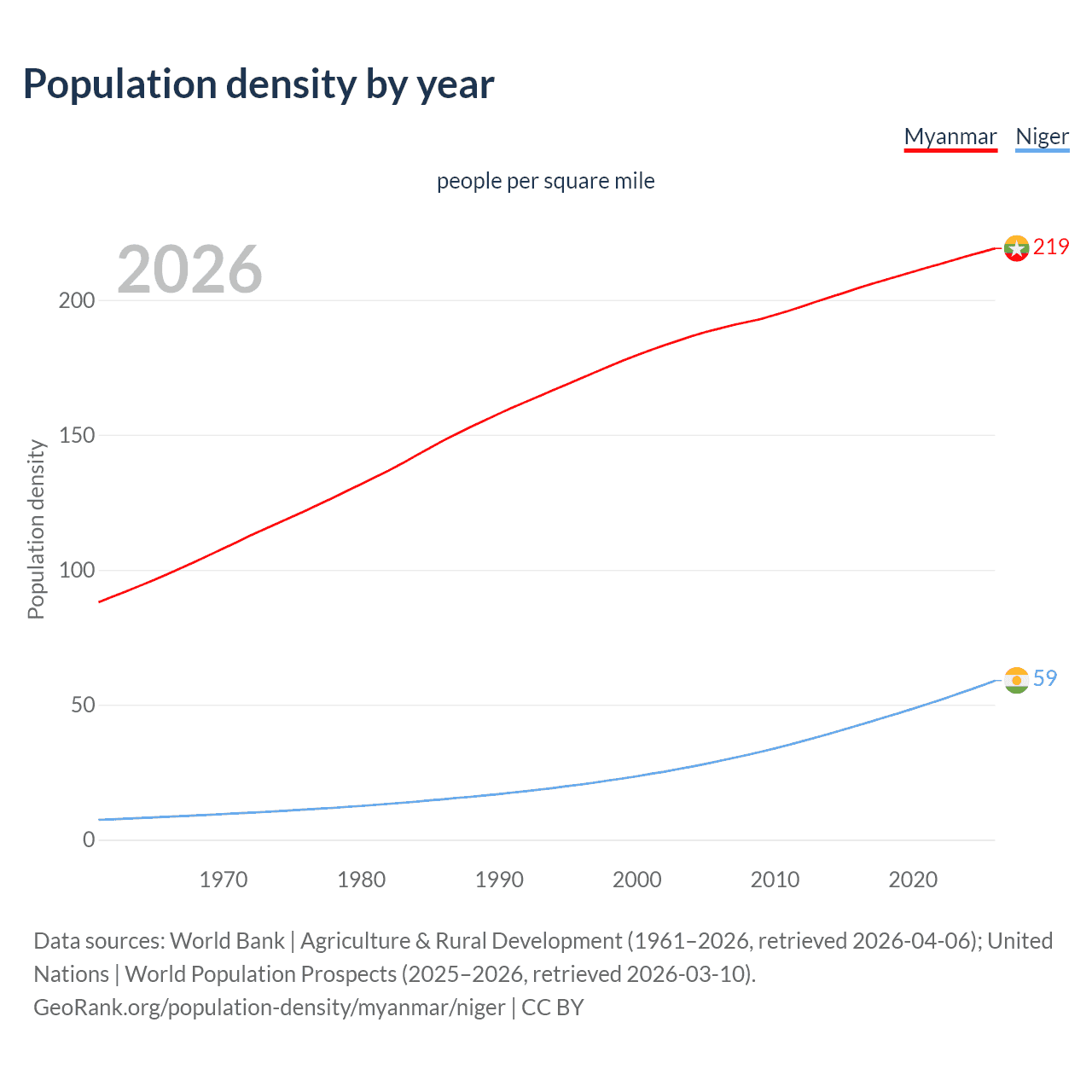 Population density