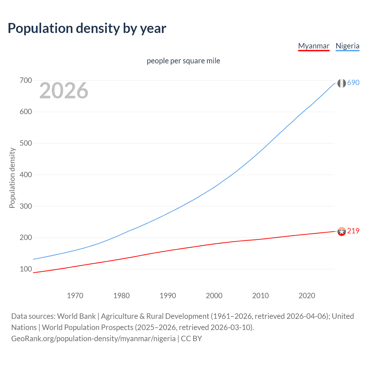 Population density
