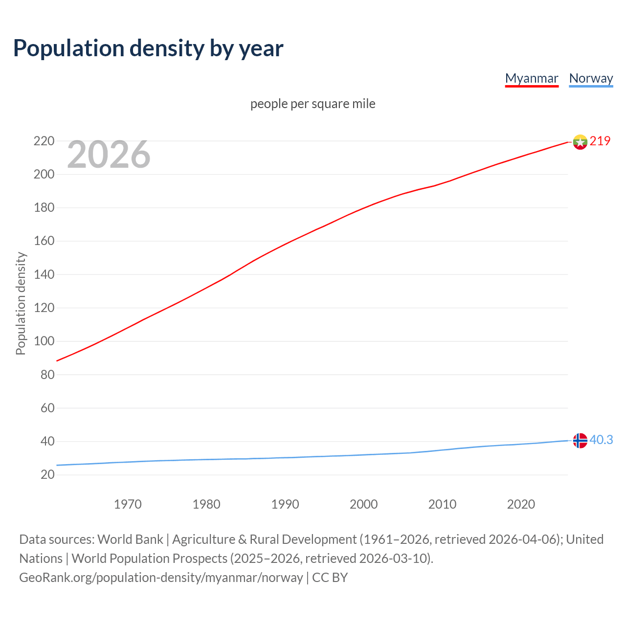 Population density