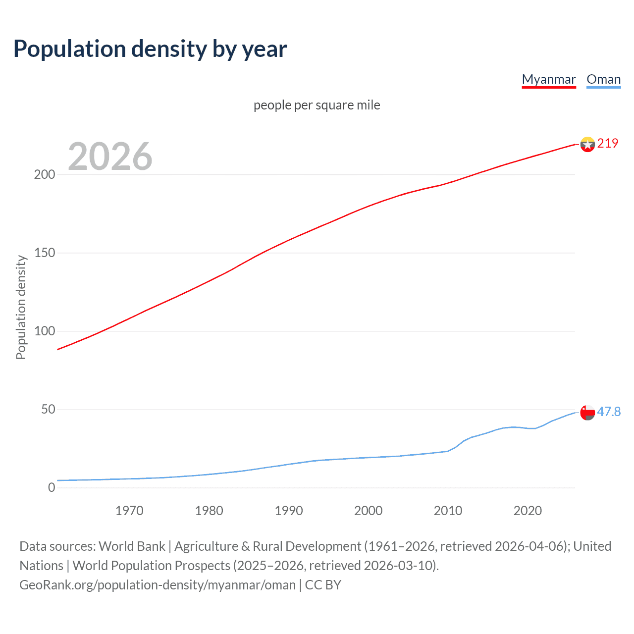Population density