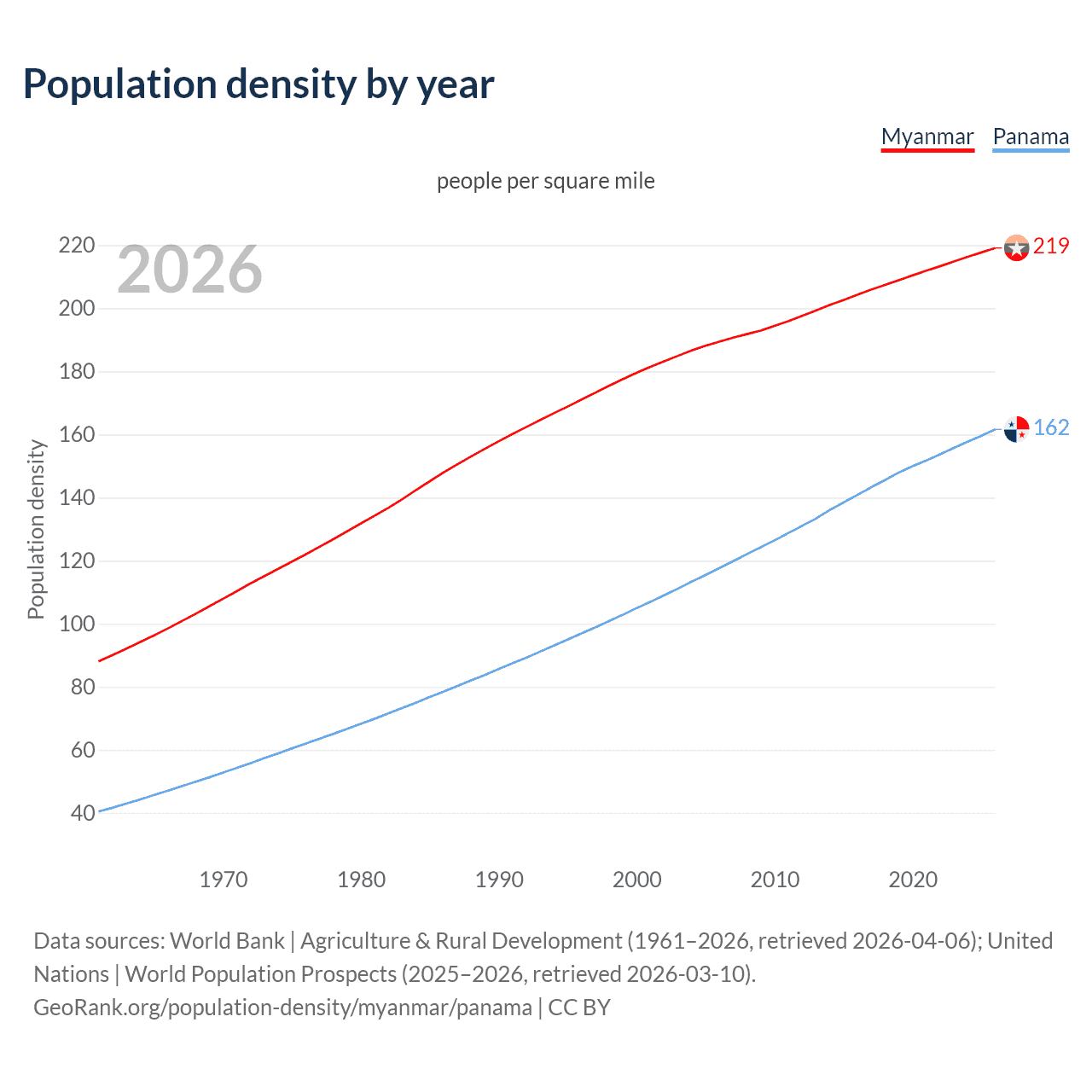 Population density