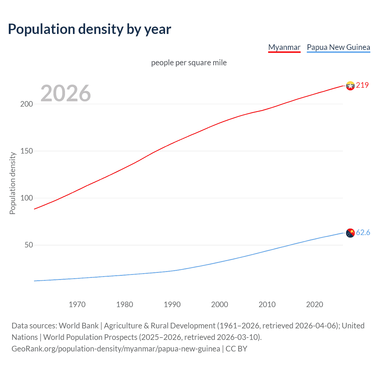 Population density