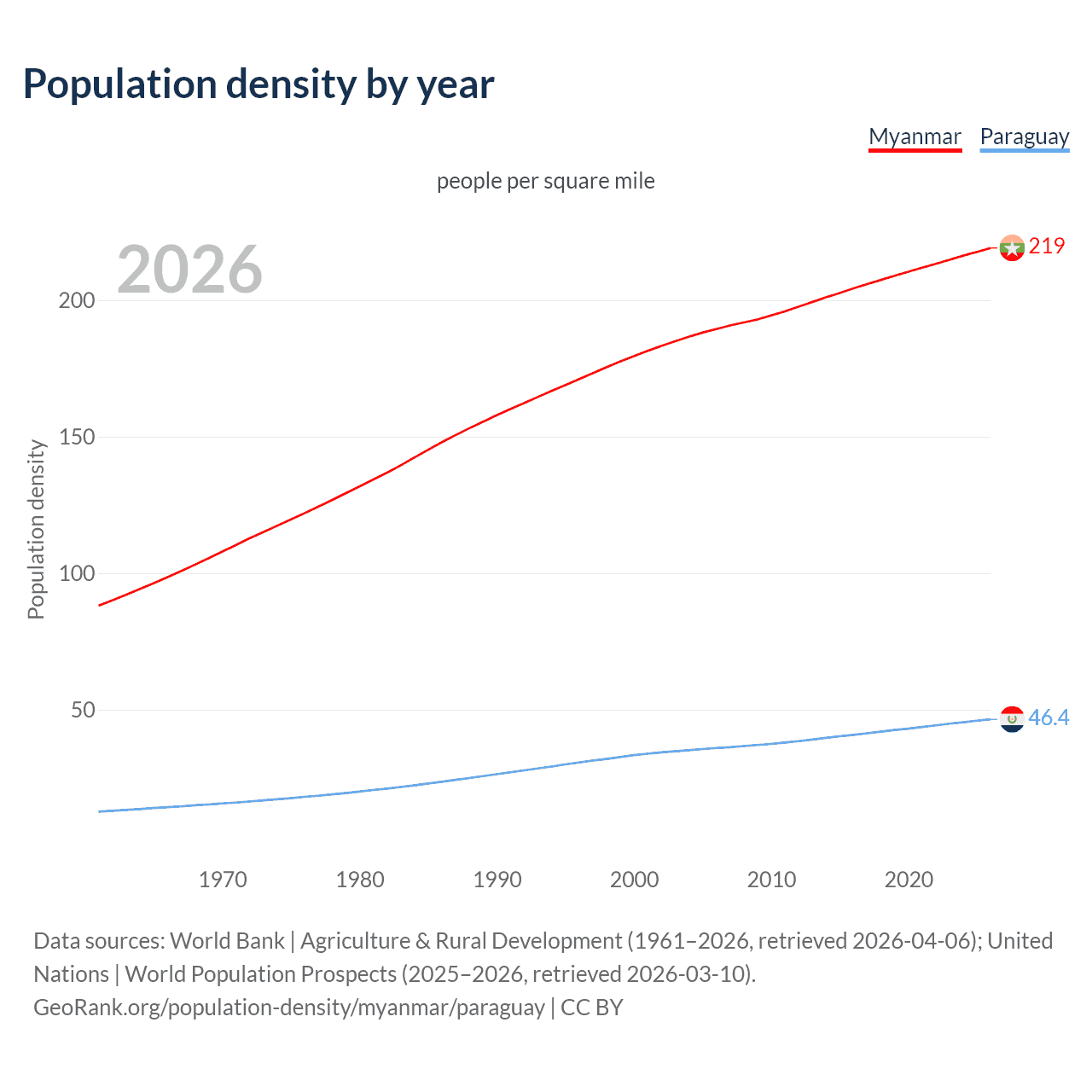 Population density