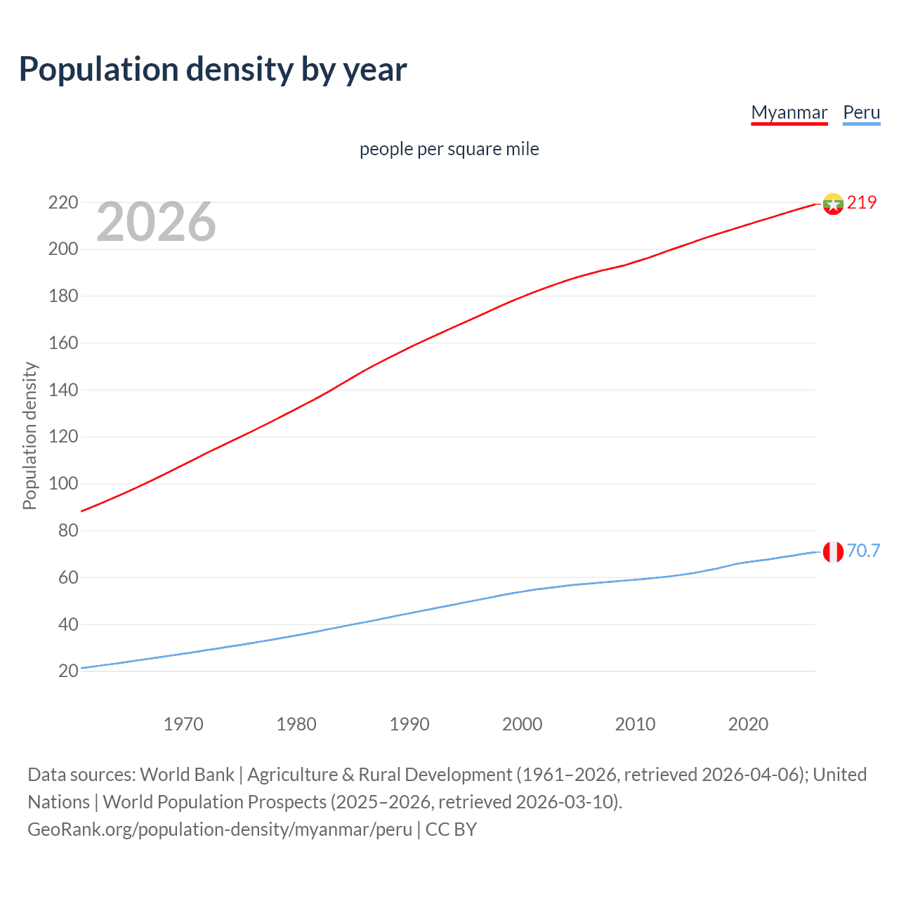 Population density
