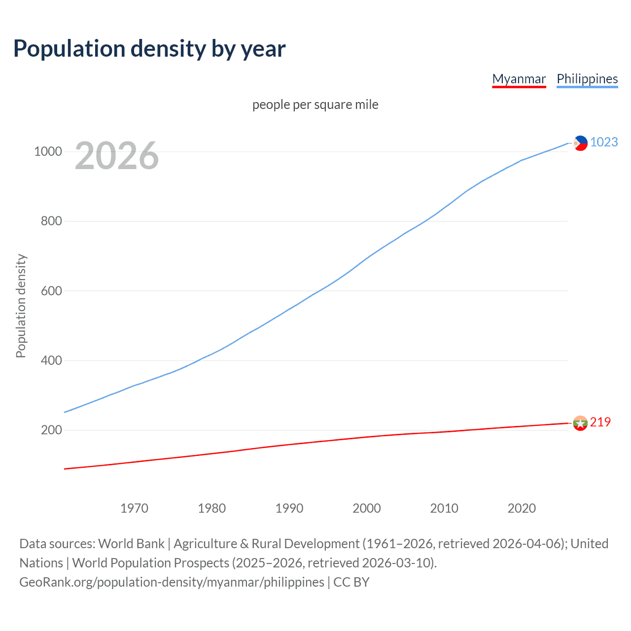 Population density