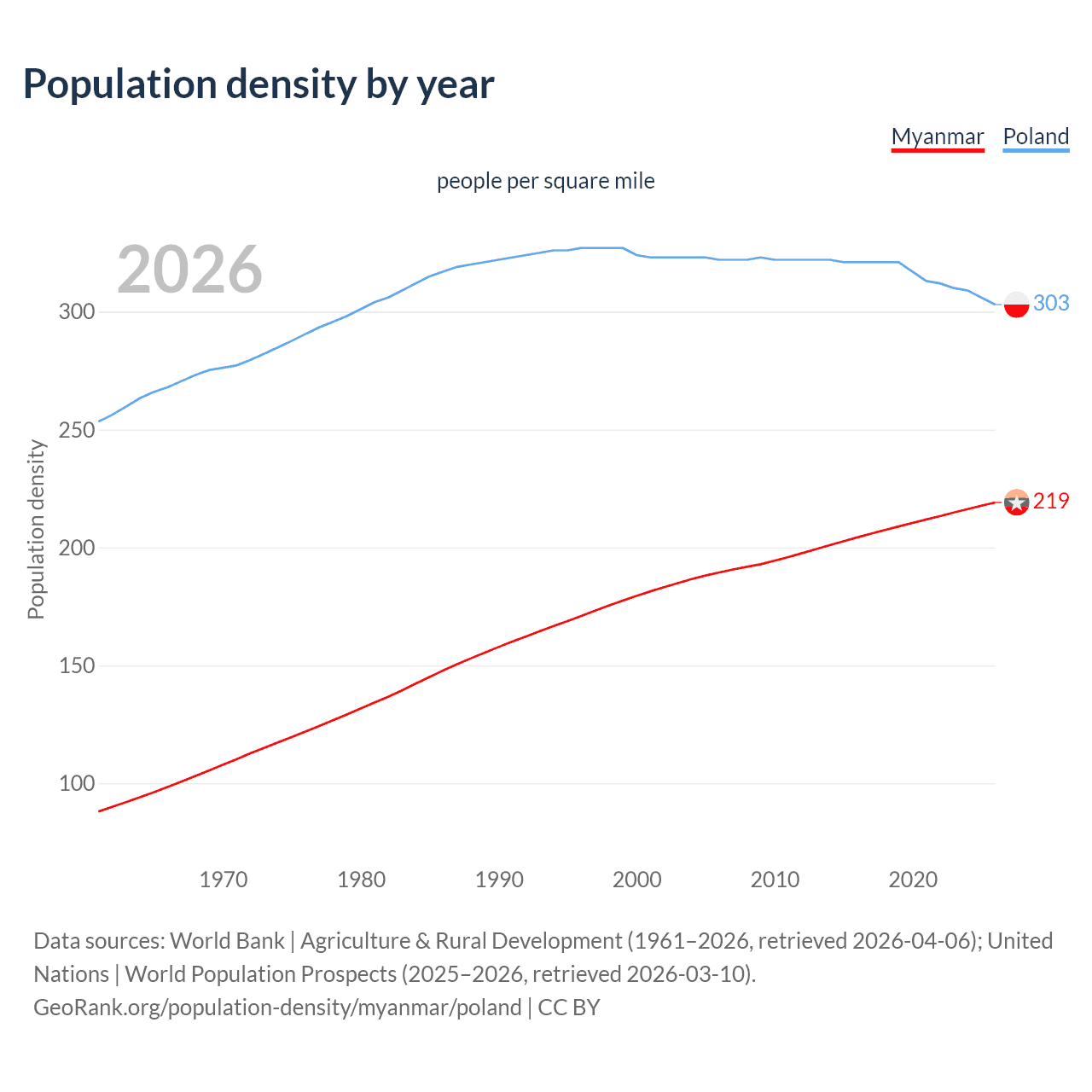 Population density