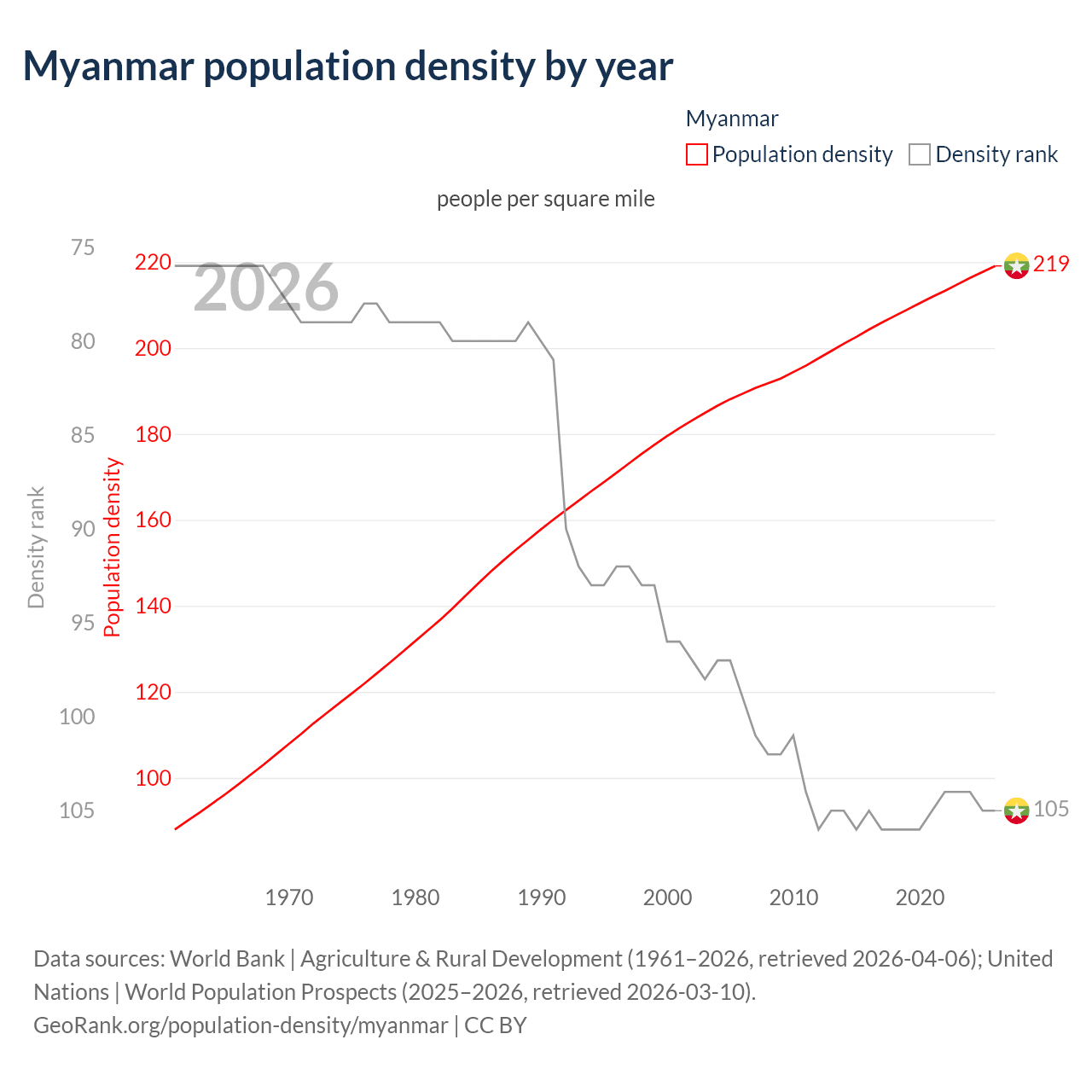 Population density