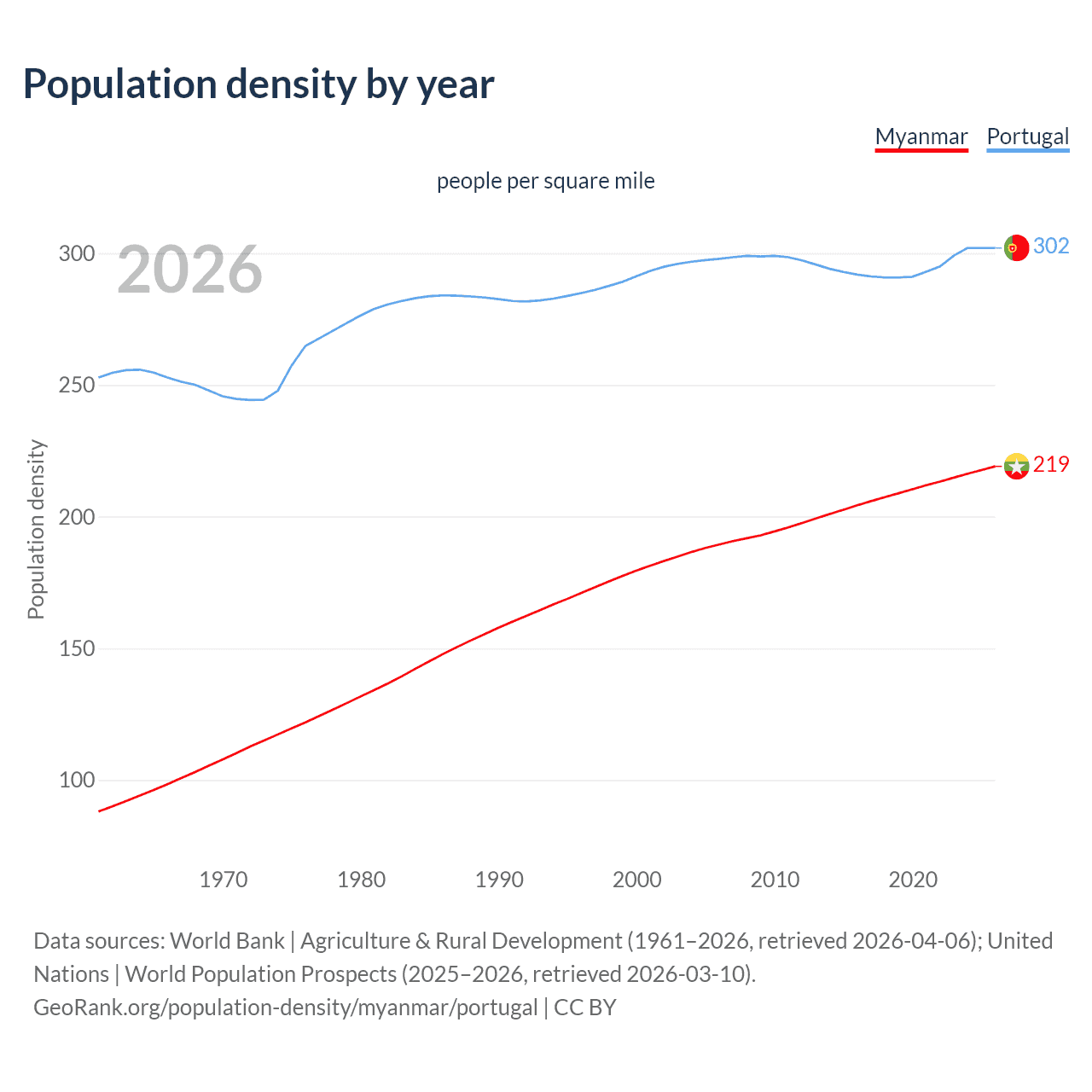 Population density