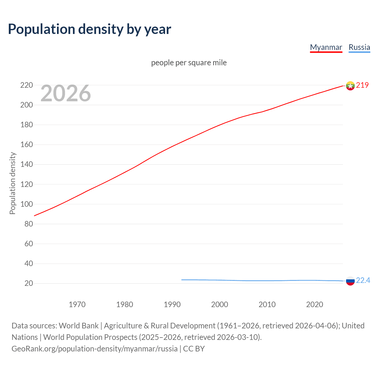 Population density