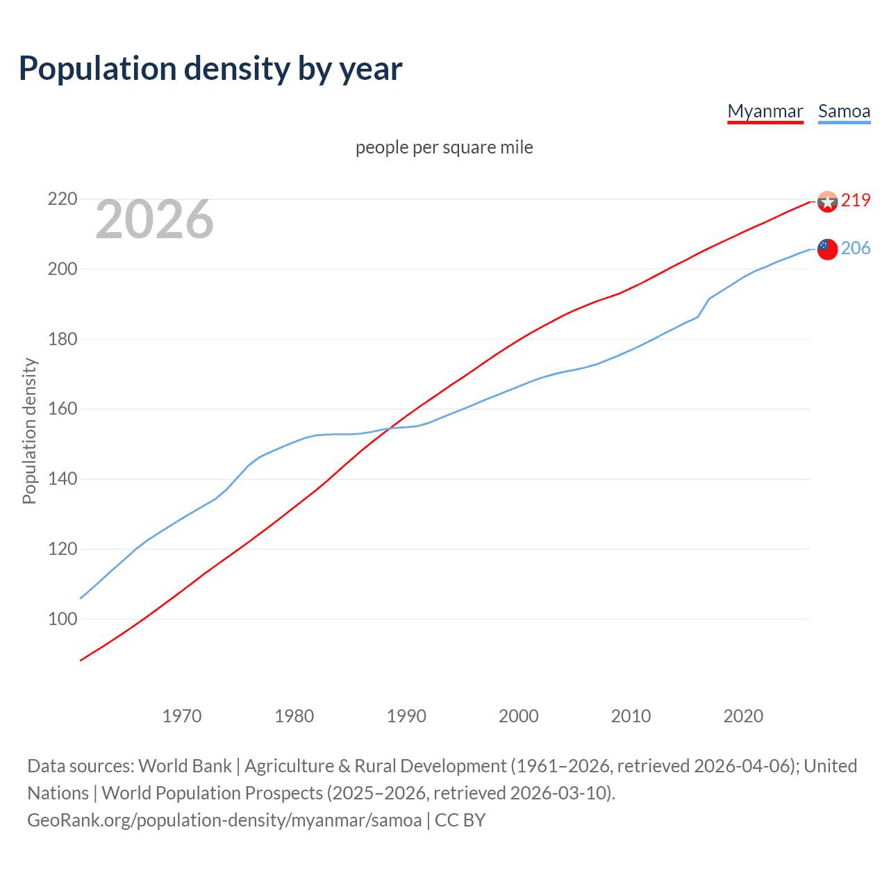 Population density