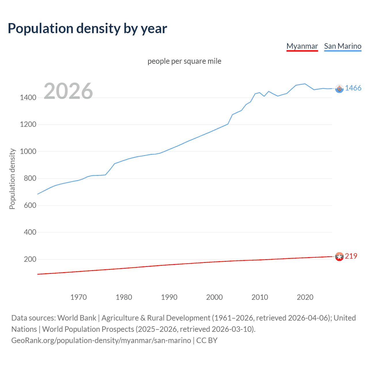 Population density