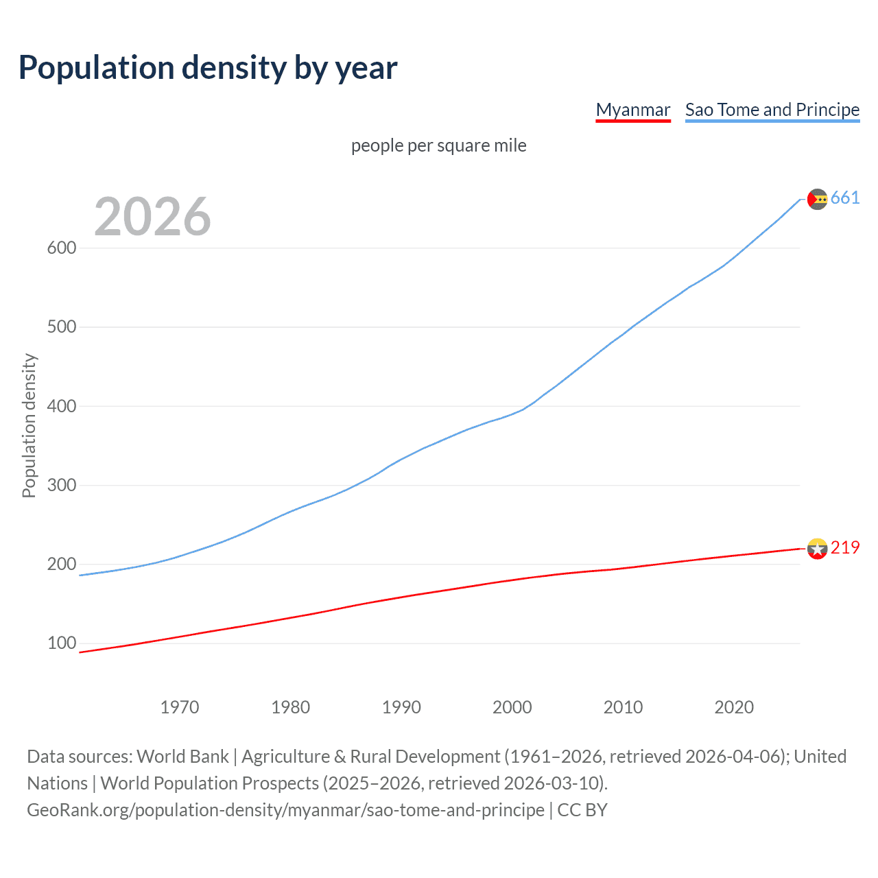 Population density