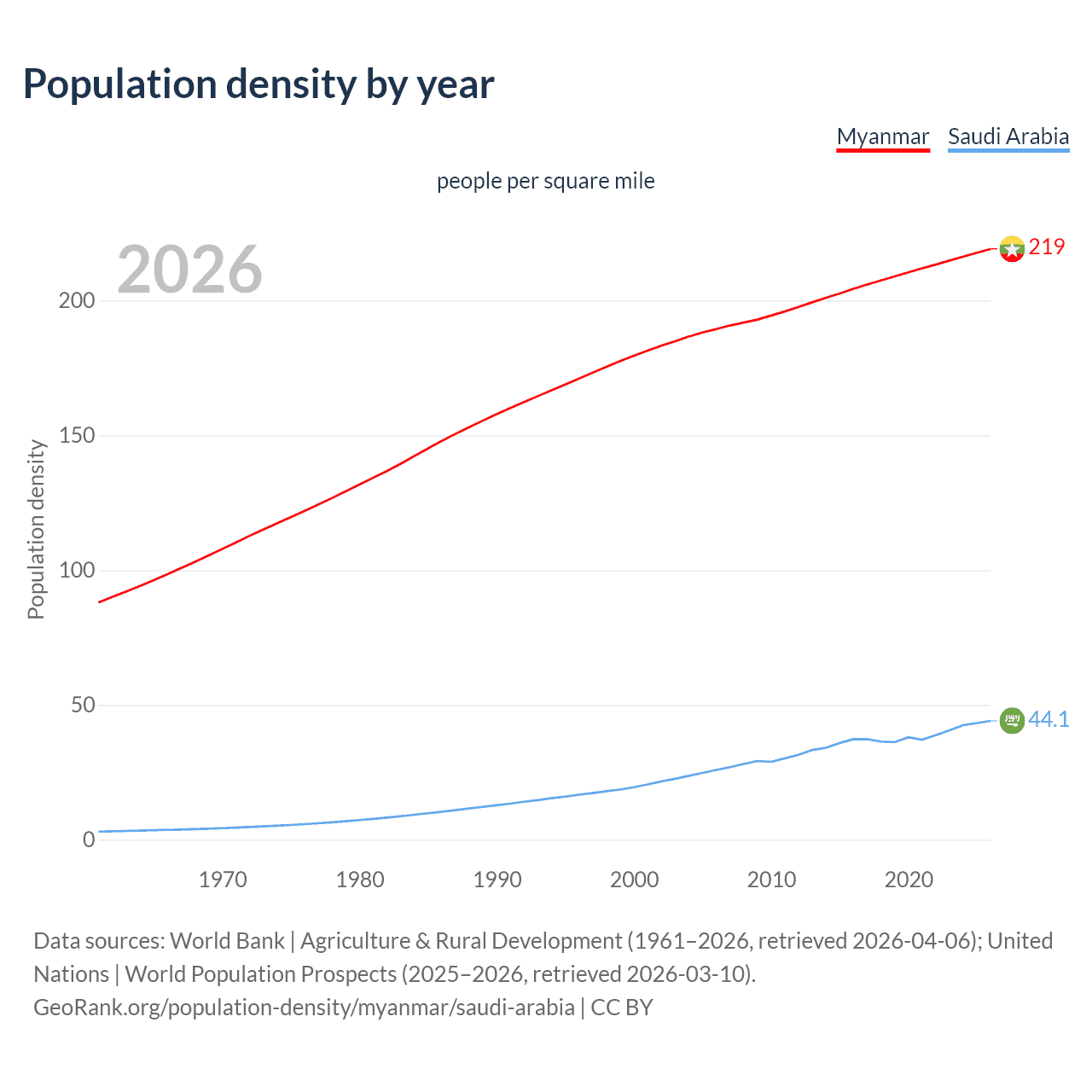 Population density