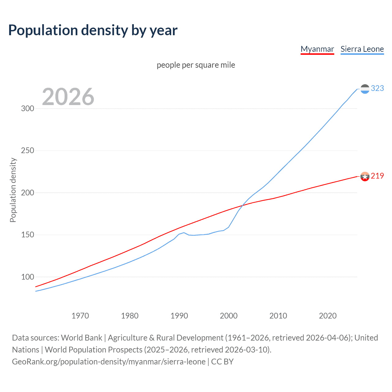 Population density
