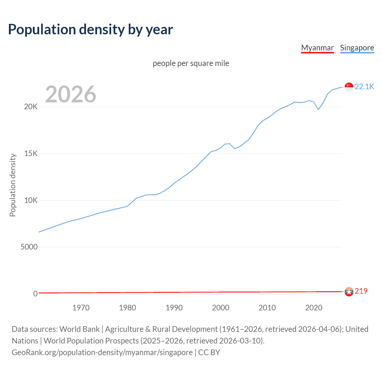 Population density