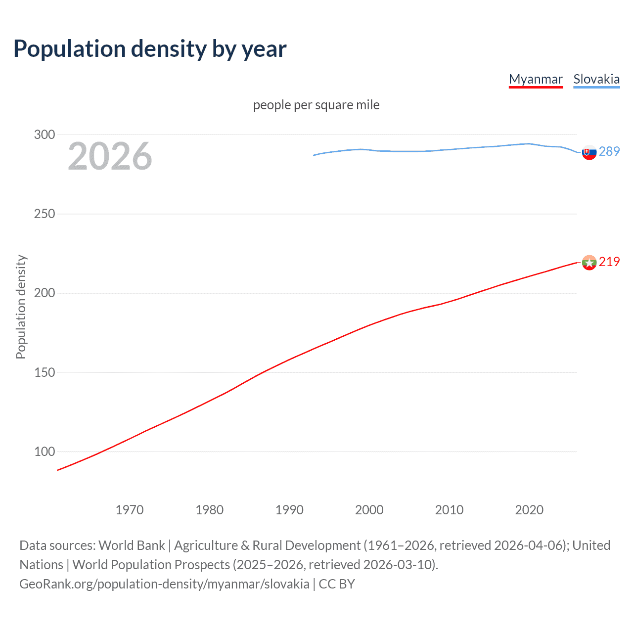 Population density