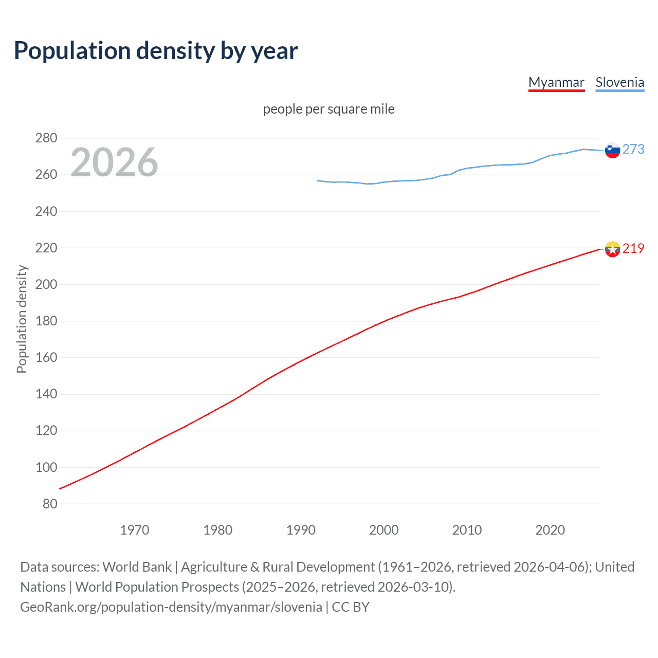 Population density
