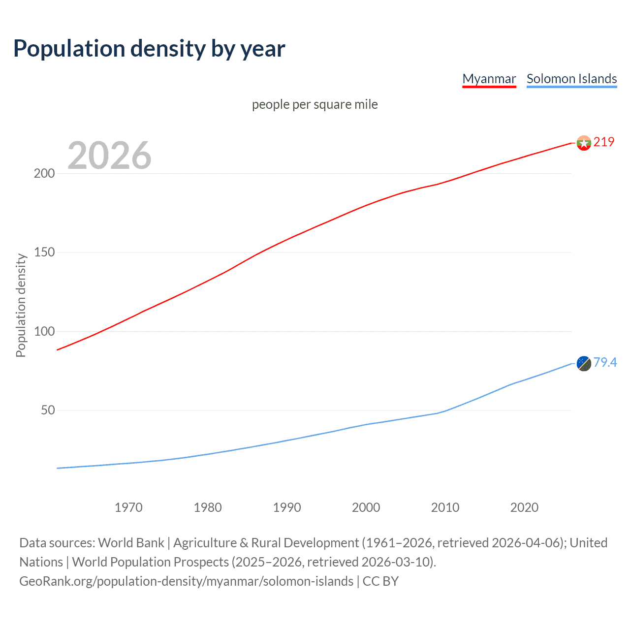 Population density