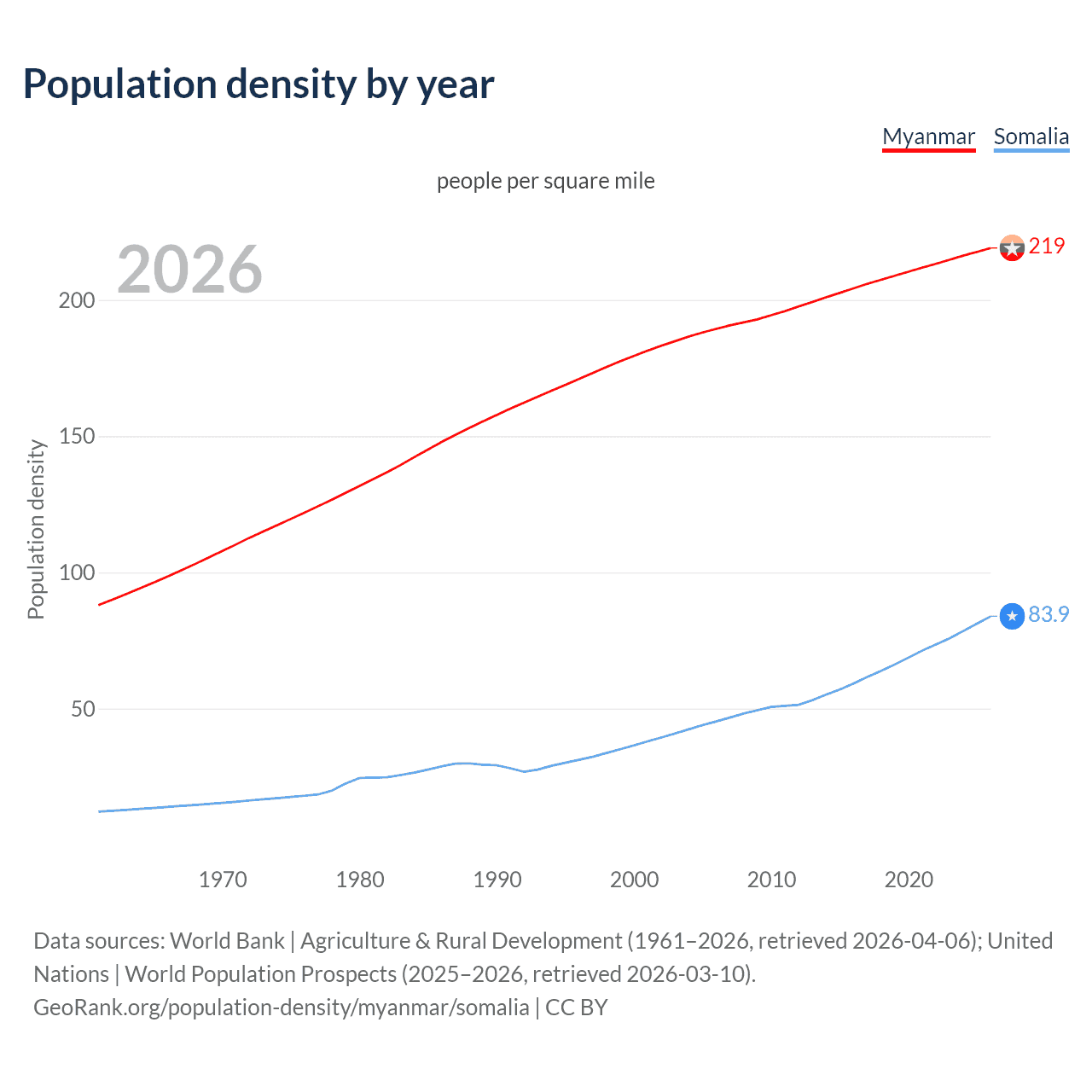 Population density