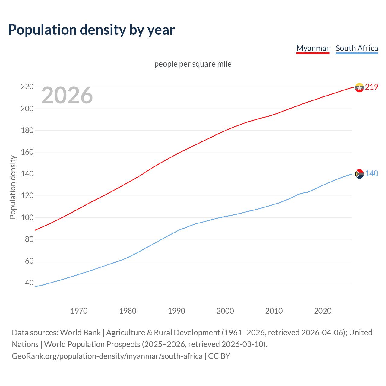 Population density