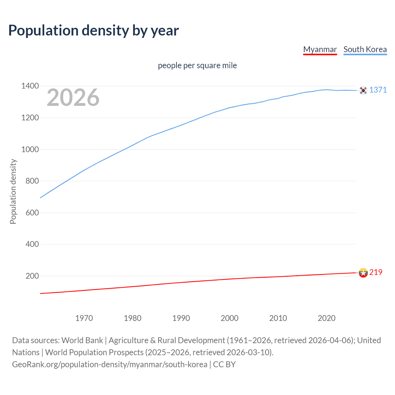 Population density
