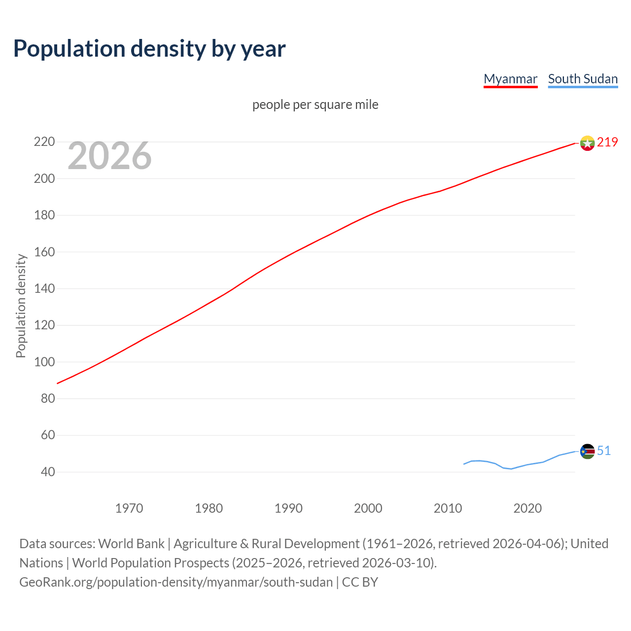 Population density