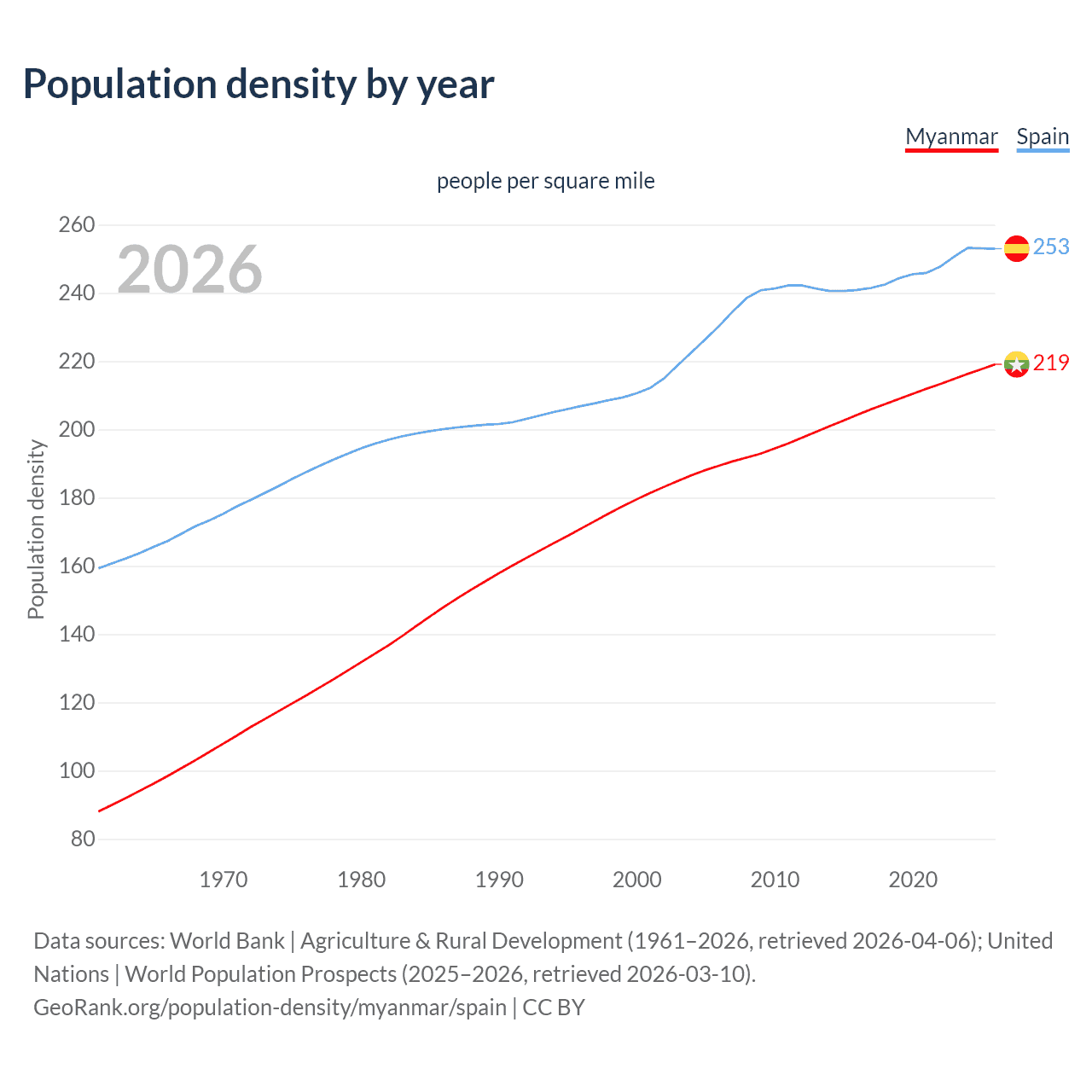 Population density